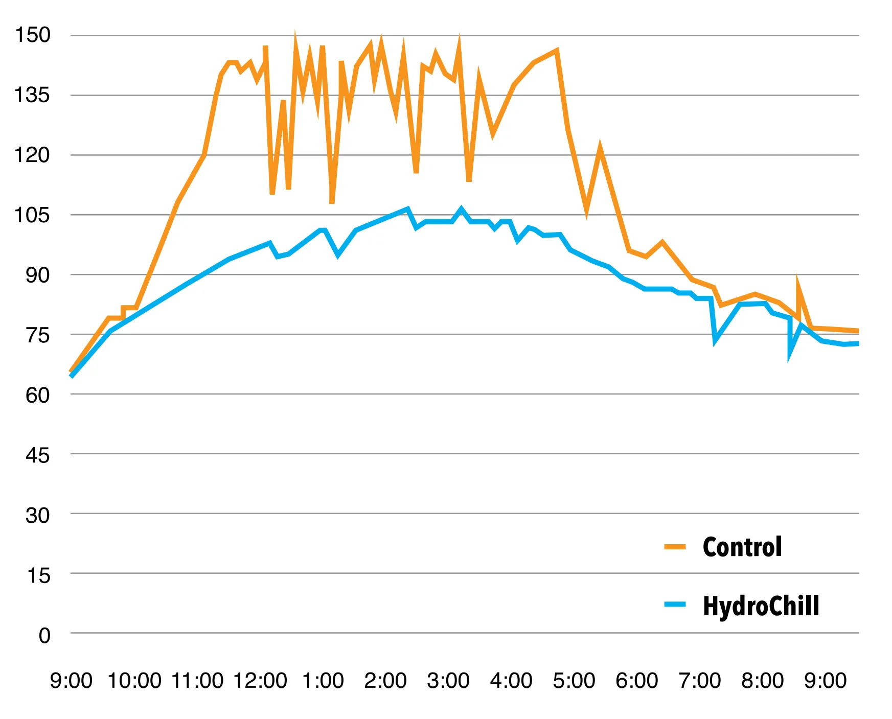 Temperature comparison graph between Control and HydroChill