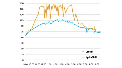 Performance analysis of HydroChill versus Control Temperature comparison graph between Control and HydroChill