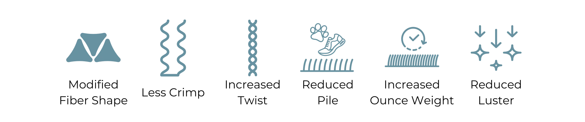 Flooring product features including modified fiber shape, less crimp, increased twist, reduced pile, increased ounce weight, and reduced luster