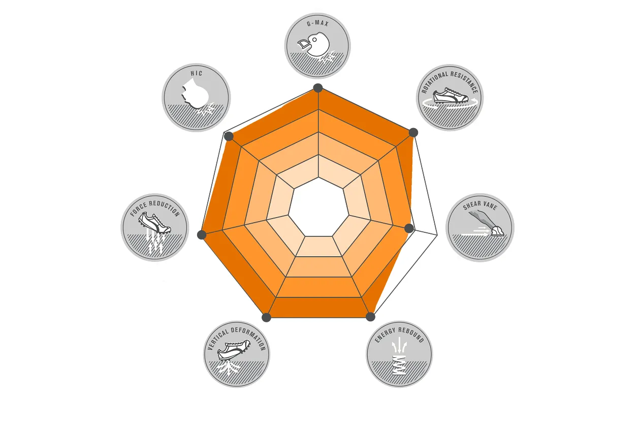 Artificial Turf Performance Metrics Chart Performance metrics chart for artificial turf including HIC