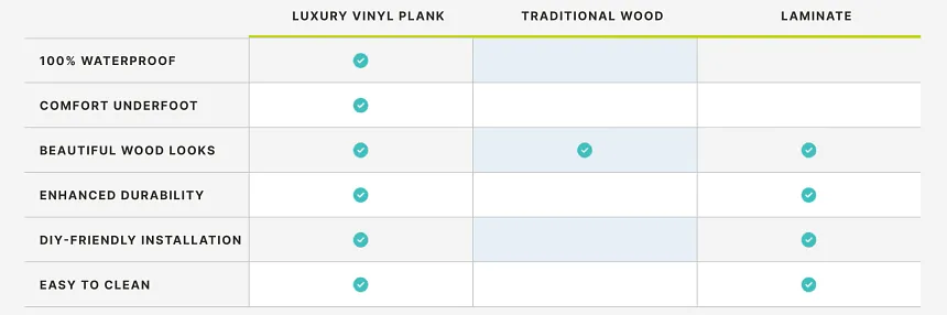 Flooring Comparison Chart - Luxury Vinyl Plank vs Traditional Wood vs Laminate Comparison chart highlighting features of luxury vinyl plank, traditional wood, and laminate flooring including waterproof, comfort, wood looks, durability, DIY installation, and easy cleaning