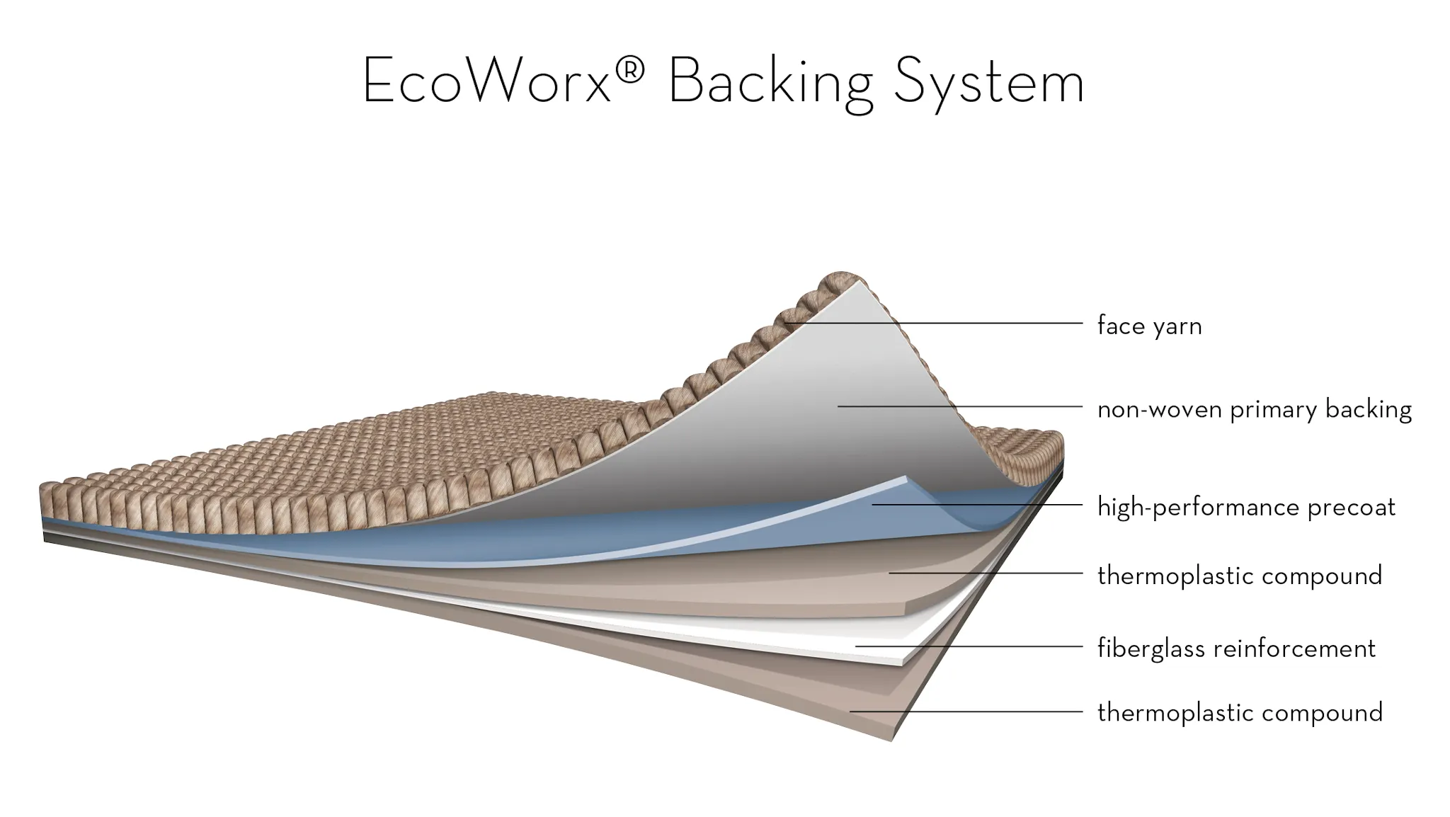 Cross-section of EcoWorx Backing System showing face yarn, non-woven primary backing, high-performance precoat, thermoplastic compound, and fibreglass reinforcement
