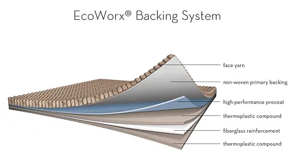EcoWorx Backing System Construction Details for Commercial Carpet Cross-section of EcoWorx Backing System showing face yarn, non-woven primary backing, high-performance precoat, thermoplastic compound, and fibreglass reinforcement