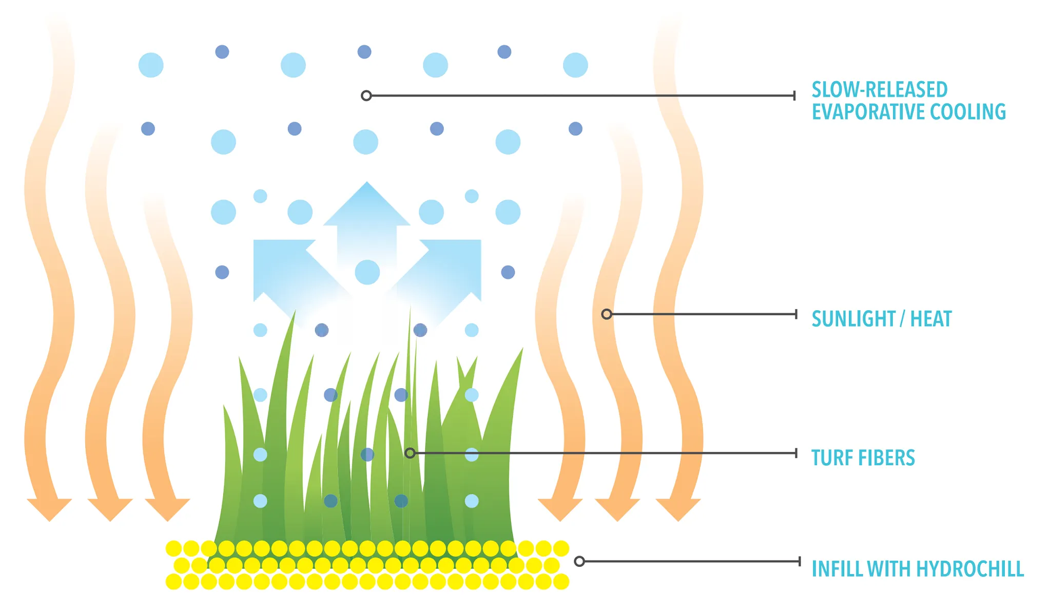 Diagram of Hydrochill technology with turf fibers and evaporative cooling