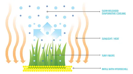 Innovative Hydrochill cooling system for artificial turf Diagram of Hydrochill technology with turf fibers and evaporative cooling