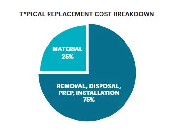 Pie chart showing typical replacement cost breakdown for flooring
