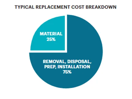 Flooring replacement cost analysis chart Pie chart showing typical replacement cost breakdown for flooring