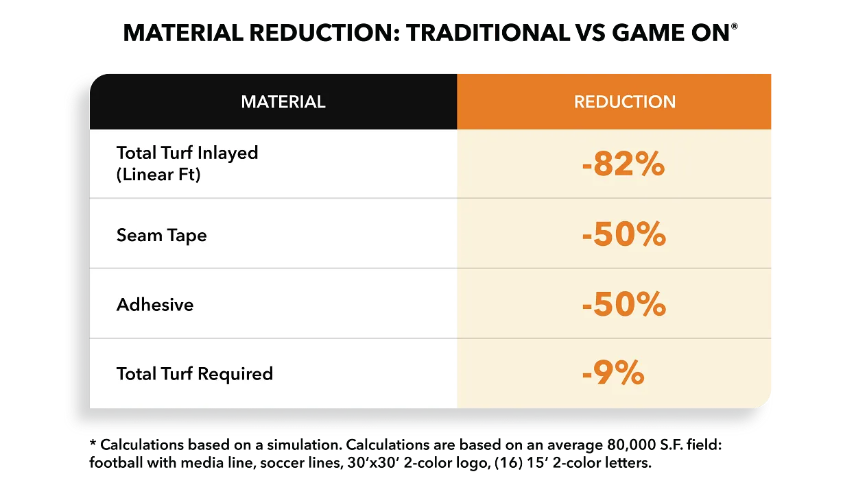 Comparison chart showing material reductions using GAME ON turf: 97% turf inlay, 59% seam tape, 56% adhesive and total turf Comparison chart showing material reductions using GAME ON turf: 97% turf inlay, 59% seam tape, 56% adhesive and total turf