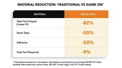 Comparison chart showing material reductions using GAME ON turf: 97% turf inlay, 59% seam tape, 56% adhesive and total turf Comparison chart showing material reductions using GAME ON turf: 97% turf inlay, 59% seam tape, 56% adhesive and total turf
